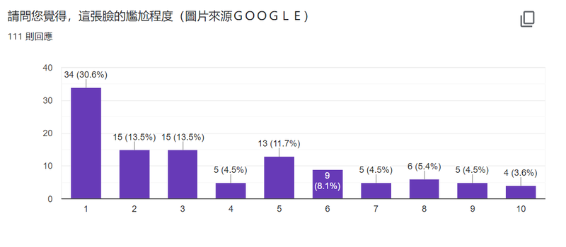 檔案:尷尬組 問卷結果Q5.png