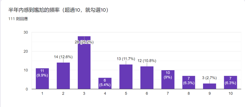 檔案:尷尬組 問卷結果Q1.png
