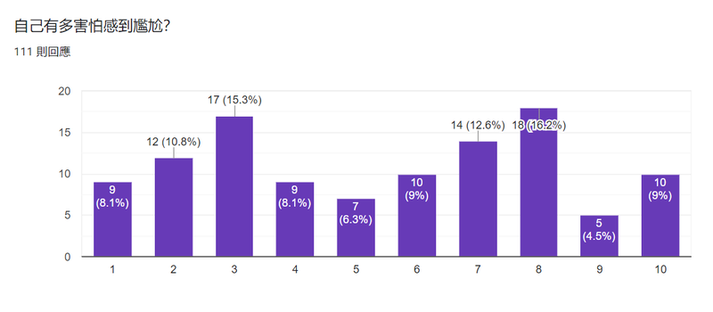 檔案:尷尬組 問卷結果Q2.png
