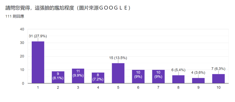 檔案:尷尬組 問卷結果Q6.png